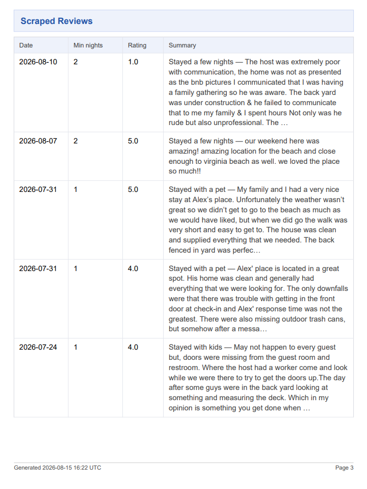 Guest reviews collected for the listing